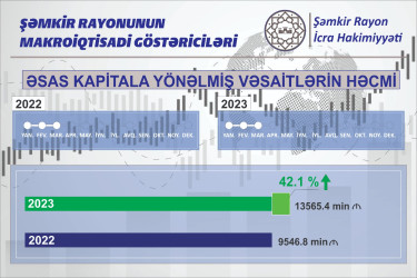 Şəmkir rayonunda 2022-ci ilin 1-ci rübü ilə müqayisədə 2023-cü ilin eyni dövründə əsas kapitala yönəlmiş vəsaitlərin həcmi 42,1 faiz artaraq 13 milyon 565 min 400 manata çatmışdır.