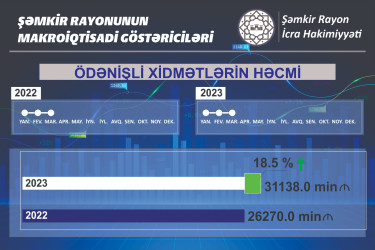 Şəmkir rayonunda 2022-ci ilin 1-ci rübü ilə müqayisədə 2023-cü ilin eyni dövründə ödənişli xidmətlərin həcmi 18,5% artaraq 31 milyon 138 min  manat olub.