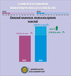 Şəmkir rayonunda 2022-ci ilin 1-ci rübü ilə müqayisədə 2023-cü ilin eyni dövründə ümumi məhsul buraxılışı 𝟐𝟒 𝐟𝐚𝐢𝐳 𝐚𝐫𝐭𝐚𝐫𝐚𝐪 𝟏𝟒𝟐 𝐦𝐢𝐥𝐲𝐨𝐧 𝟕𝟓𝟏 𝐦𝐢𝐧 𝟐𝟎𝟎 𝐦𝐚𝐧𝐚𝐭 olmuşdur.