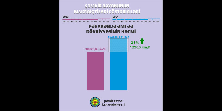 Makroiqtisadi göstəricilər - Pərakəndə ƏMTƏƏ dövriyyəsinin həcmi