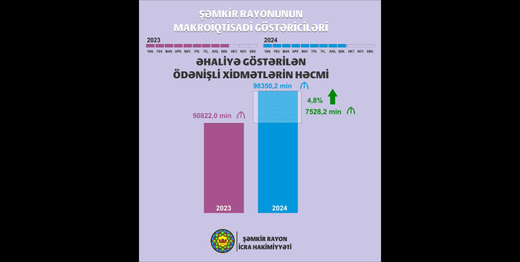 Makroiqtisadi göstəricilər 2024 - Əhaliyə göstərilən ödənişli xidmətlərin həcmi