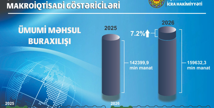 Şəmkir iqtisadiyyatı 2026